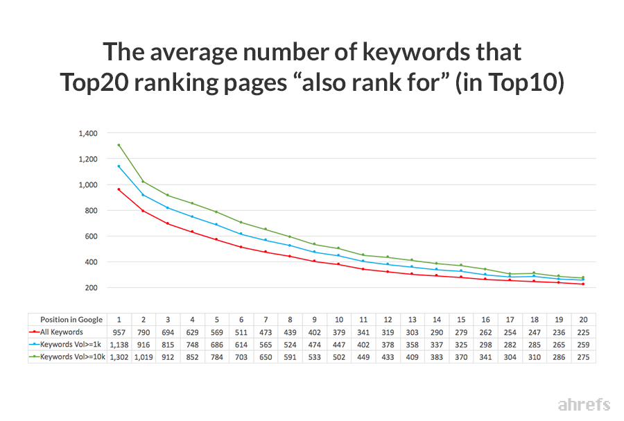 average numbers of keywords case study