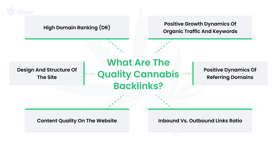 Quality Cannabis Backlinks